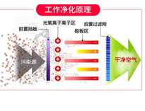 餐飲廚房油煙凈化設(shè)備排煙方案和工作原理，讓你的廚房輕松達(dá)到環(huán)評(píng)標(biāo)準(zhǔn)