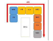 成都中央廚房設(shè)備生產(chǎn)廠家告訴你商用廚房如何進(jìn)設(shè)計動線